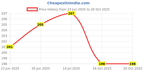 flipkart.com DVJ Mobile Battery For NOKIA Keypad Phone BL-5C Price History Graph from 23 Jun 2025 to 18 Oct 2025
