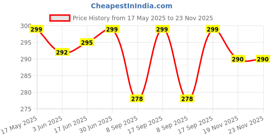 flipkart.com DVJ Mobile Battery ForAIRTEL 4G Hotspot Battery Compatible for Airtel AMF-311WW DC024 Price History Graph from 17 May 2025 to 23 Nov 2025