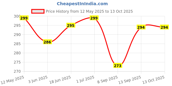flipkart.com DVJ Mobile Battery ForAIRTEL Airtel 4G Hotspot AMF-311WW WiFi Router DC024 Battery for MY AIRTEL WIFI HOTSPOT Price History Graph from 12 May 2025 to 13 Oct 2025