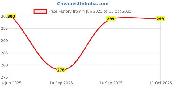 flipkart.com DVJ Mobile Battery ForJIO JIO WiFi Dongle M2S JioFi 2 Wireless router Jio F12 4G M2 Hotspot H1234 Price History Graph from 4 Jun 2025 to 11 Oct 2025