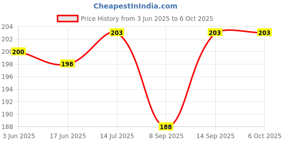 flipkart.com DVJ Mobile Battery ForKEYPAD LYF JIO -LF-2403N /F90M /F90B-F90B-1lCP6/44/61II AC15F /F220B Price History Graph from 3 Jun 2025 to 6 Oct 2025
