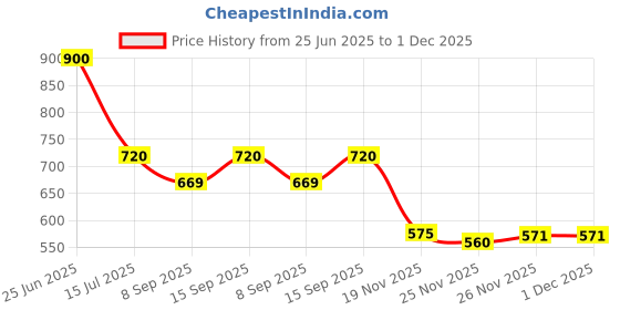 flipkart.com DVJ Mobile Battery ForMOTOROLA Motorola KC40 Battery 3000mAh 3.8v 11.4Wh For Motorola Moto E6 Plus / Moto E6s Price History Graph from 25 Jun 2025 to 1 Dec 2025