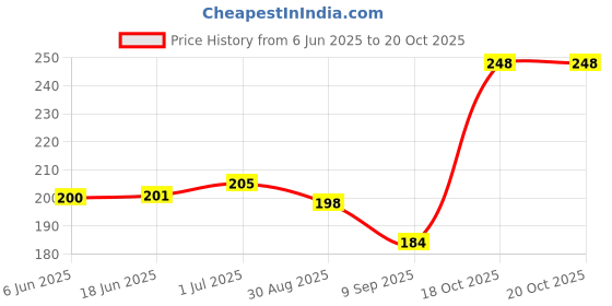 flipkart.com DVJ Mobile Battery ForNOKIA Keypad Phone 1100, 1101, 1110, 1110i, 1112, 1200, 1208, 1600 BL-5C Price History Graph from 6 Jun 2025 to 20 Oct 2025
