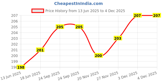 flipkart.com DVJ Mobile Battery ForNOKIA Nokia 100, 101, 110, 114 Price History Graph from 13 Jun 2025 to 3 Dec 2025