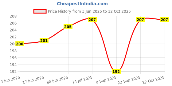 flipkart.com DVJ Mobile Battery ForNOKIA Nokia BL-5C Battery for Nokia 1000 1010 1108 E50 E60 N70 6680 2020 6267 Price History Graph from 3 Jun 2025 to 12 Oct 2025