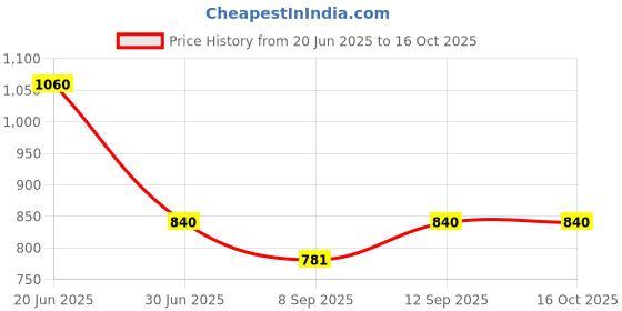 flipkart.com DVJ Mobile Battery ForNOKIA NOKIA MOBILE BATTERY FOR C3 MOBILE PHONE (SP330) 3040 MAH Price History Graph from 20 Jun 2025 to 16 Oct 2025