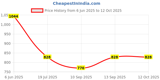 flipkart.com DVJ Mobile Battery ForNOKIA NOKIA MOBILE BATTERY FOR C3 MOBILE PHONE (SP330) 3040 MAH FAST CHARGING Price History Graph from 6 Jun 2025 to 12 Oct 2025