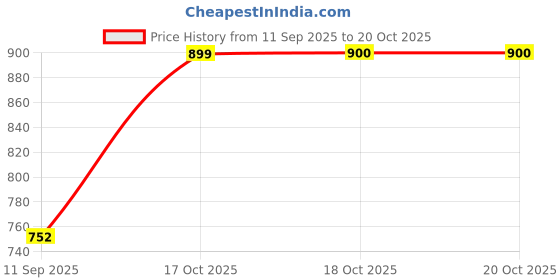 flipkart.com DVJ Mobile Battery ForNOKIA NOKIIA MOBILE BATTRY FOR C01 PLUS MOBILE PHONE (WT140) 3000 MAH Price History Graph from 11 Sep 2025 to 18 Oct 2025