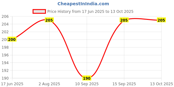 flipkart.com DVJ Mobile Battery ForNOKIIA 100% -Q.C -NOKIIA 5 CB Price History Graph from 17 Jun 2025 to 13 Oct 2025