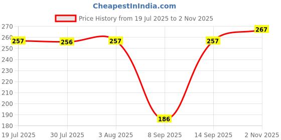 flipkart.com DVJ Type C 6 A 1 m 44W SUPER FAST 100% AUTHENTIC TYPE C CABLE CERTIFIED FOR VIVO T2 / T2 5G / T2X / Y72 5G / S1 / S1 PRO / Y55 / VIVO T1 5G / T1X 5G Price History Graph from 19 Jul 2025 to 2 Nov 2025