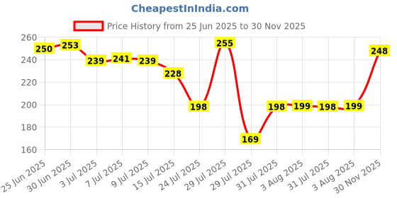 flipkart.com DVJ USB Type C Cable 2 A 1 m 66W FLASH CHARGE DATA CABLE FOR vivo iQOO 3 / 7 / Z3 / Z5 Price History Graph from 25 Jun 2025 to 30 Nov 2025