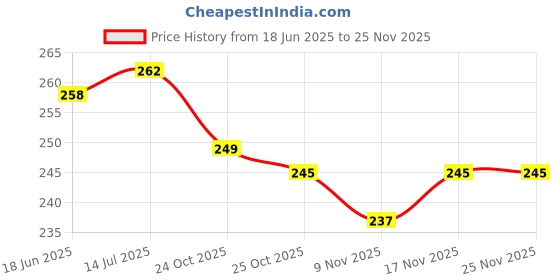 flipkart.com DVJ USB Type C Cable 2 A 1 m 66W FLASH CHARGE DATA CABLE FOR Vivo X80 Pro / X70 Pro / X70 / X60 Pro / X60 5G Price History Graph from 18 Jun 2025 to 24 Nov 2025