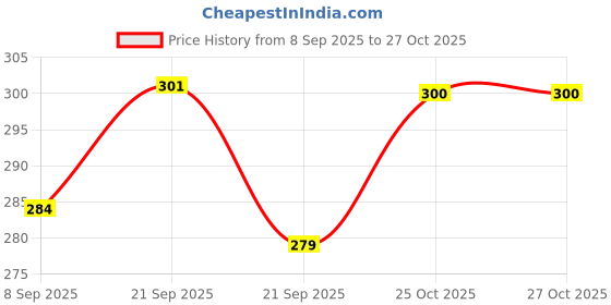 flipkart.com dvk Black Kaunch - 500 Grm, Black Mucuna Pruriens, Black Kapikachhu - Cowitch Seed dvk Price History Graph from 8 Sep 2025 to 27 Oct 2025