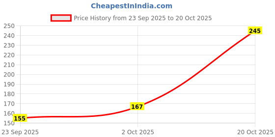 flipkart.com dvm Craft Tirupati Door Hanging Shankh Chakra Namah Latkan Shank Chakra Tilak Decorative Showpiece - 16 cm dvm Price History Graph from 23 Sep 2025 to 20 Oct 2025