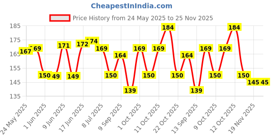 flipkart.com dvm Tirupati Door Hanging Shankh Chakra Namah Latkan Vishnu Shank Chakra Tilak Decorative Showpiece - 15 cm dvm Price History Graph from 24 May 2025 to 24 Nov 2025