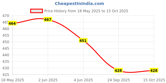 flipkart.com DVMART Screen Guard for Apple MacBook Air (M2) (13.6) Price History Graph from 18 May 2025 to 15 Oct 2025