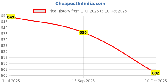 flipkart.com dvmart Wood Table Photo Frame dvmart Price History Graph from 1 Jul 2025 to 10 Oct 2025