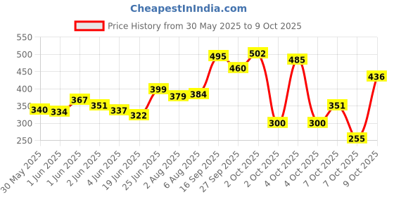 flipkart.com dvn 48 COLOURS MARKERPEN SET dvn Price History Graph from 30 May 2025 to 7 Oct 2025