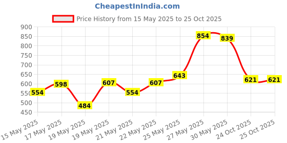 flipkart.com dvn 80 Colors Alcohol Based Dual Head Broad and Fine Tip Marker Drawing Pen with Bag dvn Price History Graph from 15 May 2025 to 24 Oct 2025