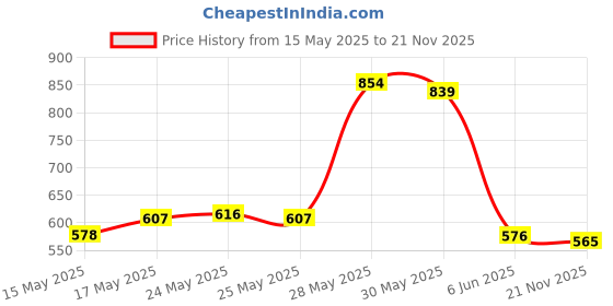 flipkart.com dvn 80 pcs dual tip art markers pen for kids and adult with carry bag dvn Price History Graph from 15 May 2025 to 21 Nov 2025