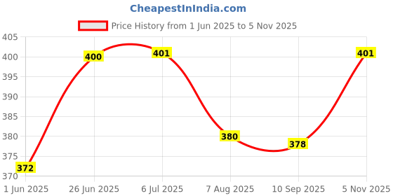 flipkart.com dvn Advanced Scientific Calculator calculator samrt ScientificCalculator dvn Price History Graph from 1 Jun 2025 to 5 Nov 2025
