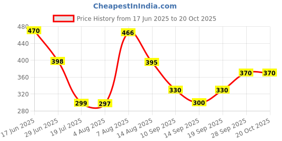flipkart.com dvn Pear Lamp, Pear Led Light Lamp, Pear Touch Silicone Lamp Night Lamp dvn Price History Graph from 17 Jun 2025 to 20 Oct 2025