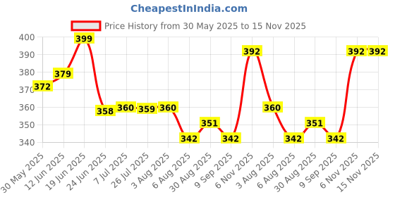 flipkart.com dvn Scientific Calculator Calculator with 2-line Display Science Students Scientific Calculator ScientificCalculator dvn Price History Graph from 30 May 2025 to 15 Nov 2025