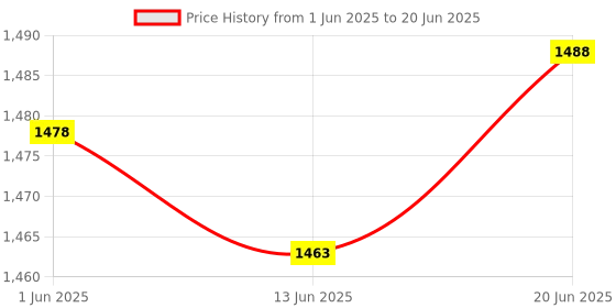 flipkart.com DVP ITX/ALL IN ONE CPU FAN Cooler Price History Graph from 1 Jun 2025 to 20 Jun 2025