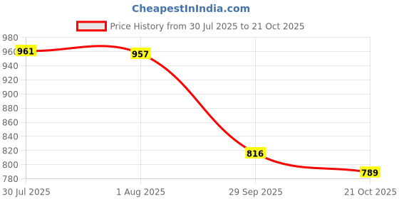 flipkart.com electra zone DVR/Server/Network Cabinet Box/Rack for CCTV DVR/NVR/POE With 3 Power Socket. Plastic Wall Shelf electra zone Price History Graph from 30 Jul 2025 to 21 Oct 2025