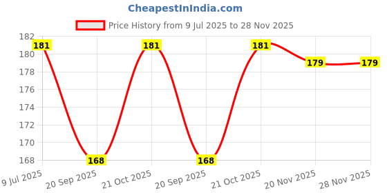 flipkart.com DVTECH Screen Guard for 9H Panasonic DC-S5M2WGW Price History Graph from 9 Jul 2025 to 28 Nov 2025