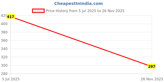 flipkart.com DVTECH Screen Guard for Acer Aspire Lite AMD Ryzen 3-5300U Processor Laptop (15.6 Inch) Price History Graph from 5 Jul 2025 to 26 Nov 2025