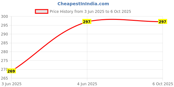 flipkart.com DVTECH Screen Guard for Acer Travelmate Intel N4020 Celeron Dual-core Processor 29.4 cm (11.6 Inches) Price History Graph from 3 Jun 2025 to 5 Oct 2025
