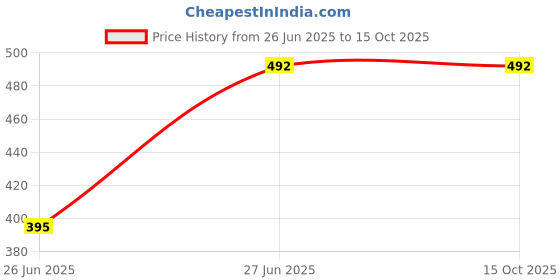 flipkart.com DVTECH Screen Guard for Compatible With Lenovo ThinkPad E16 (16, Intel)(16 Inch )9H Protective Ultra Clear (Flexible Screen Protector) Price History Graph from 26 Jun 2025 to 14 Oct 2025