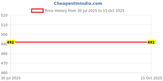 flipkart.com DVTECH Screen Guard for Compatible With Lenovo ThinkPad P16v Gen 2 (16, Intel) Mobile Workstation(16 Inch )9H Protective Ultra Clear (Flexible Screen Protector) Price History Graph from 30 Jul 2025 to 14 Oct 2025