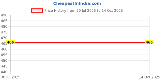 flipkart.com DVTECH Screen Guard for Compatible With Lenovo ThinkPad X13 Gen 5 (13, Intel)(13.3 Inch)9H Protective Ultra Clear (Flexible Screen Protector) Price History Graph from 30 Jul 2025 to 13 Oct 2025