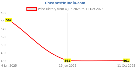 flipkart.com DVTECH Screen Guard for DVCLLP-A HP VicGL a0555TX15.6-1 Price History Graph from 4 Jun 2025 to 10 Oct 2025