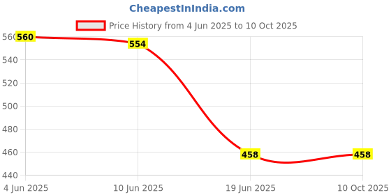 flipkart.com DVTECH Screen Guard for DVCLLP-A HP VicGL15-fa1062TX 15.6-1 Price History Graph from 4 Jun 2025 to 10 Oct 2025