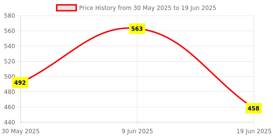 flipkart.com DVTECH Screen Guard for DVCLLP-A HP VicGL15-fa1124TX 15.6-1 Price History Graph from 30 May 2025 to 19 Jun 2025