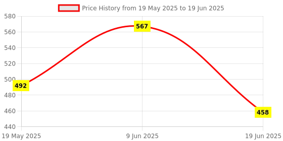 flipkart.com DVTECH Screen Guard for DVCLLP-A HP VicGL15-fa1145TX 15.6-1 Price History Graph from 19 May 2025 to 19 Jun 2025