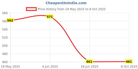 flipkart.com DVTECH Screen Guard for DVCLLP-B HP VicGL15-fa1062TX 15.6-1 Price History Graph from 19 May 2025 to 8 Oct 2025