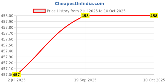 flipkart.com DVTECH Screen Guard for DVCLLP-B HP VicGLr0075TX16-1 Price History Graph from 2 Jul 2025 to 9 Oct 2025