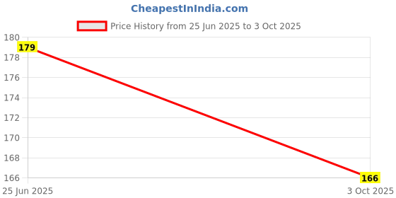 flipkart.com DVTECH Screen Guard for Fujifilm GFX100S Price History Graph from 25 Jun 2025 to 3 Oct 2025