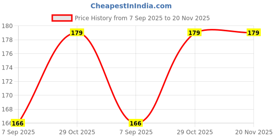 flipkart.com DVTECH Screen Guard for FujiFilm X-T4 Price History Graph from 7 Sep 2025 to 19 Nov 2025