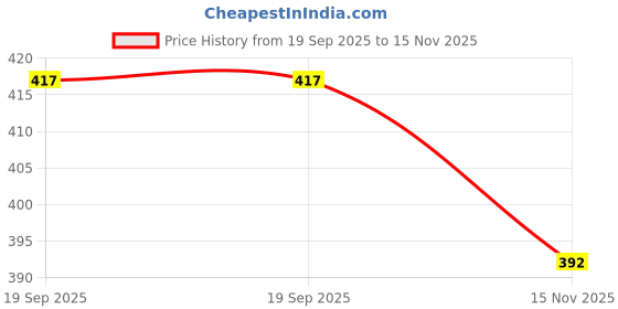 flipkart.com DVTECH Screen Guard for HP Laptop 39.6 cm (15.6) 15-fd0111TU, Silver (15.6 Inch) Price History Graph from 19 Sep 2025 to 15 Nov 2025