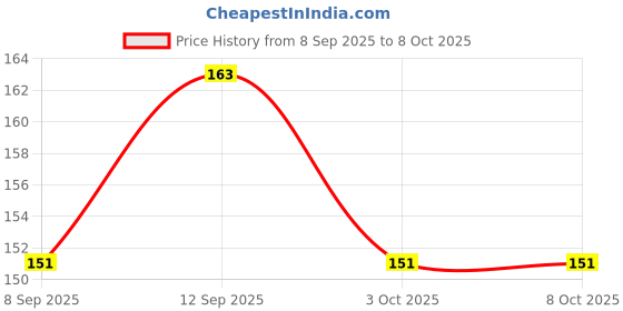 flipkart.com DVTECH Screen Guard for Nikon Z5 Price History Graph from 8 Sep 2025 to 8 Oct 2025