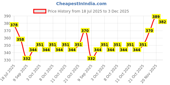 flipkart.com dvya Indoor and Outdoor Rug Pad dvya Price History Graph from 18 Jul 2025 to 3 Dec 2025