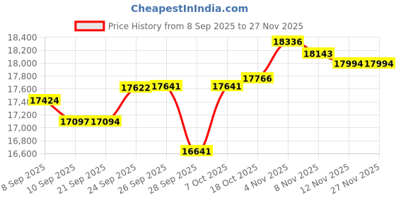 flipkart.com bosch DWA68IJ60I Auto Clean Wall Mounted BLACK 1200 CMH Chimney bosch Price History Graph from 8 Sep 2025 to 27 Nov 2025