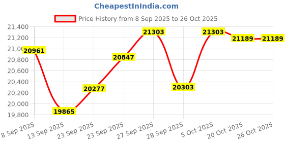 flipkart.com bosch DWA98IJ60I Auto Clean Wall Mounted ISI CERTIFIED - BLACK 1200 CMH Chimney bosch Price History Graph from 8 Sep 2025 to 26 Oct 2025