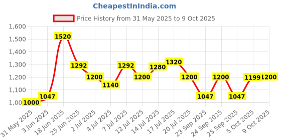 flipkart.com puma Dwane IDP Sneakers For Men puma Price History Graph from 31 May 2025 to 9 Oct 2025