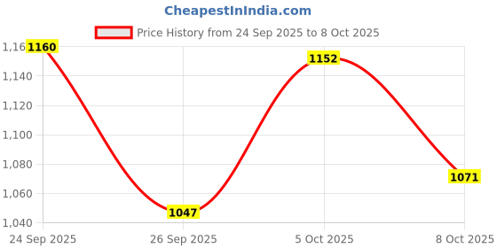 flipkart.com puma Dwane IDP Sneakers For Men puma Price History Graph from 24 Sep 2025 to 8 Oct 2025